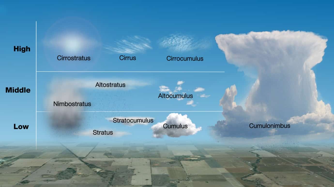 Cloud Identification and Weather Prediction Science Project