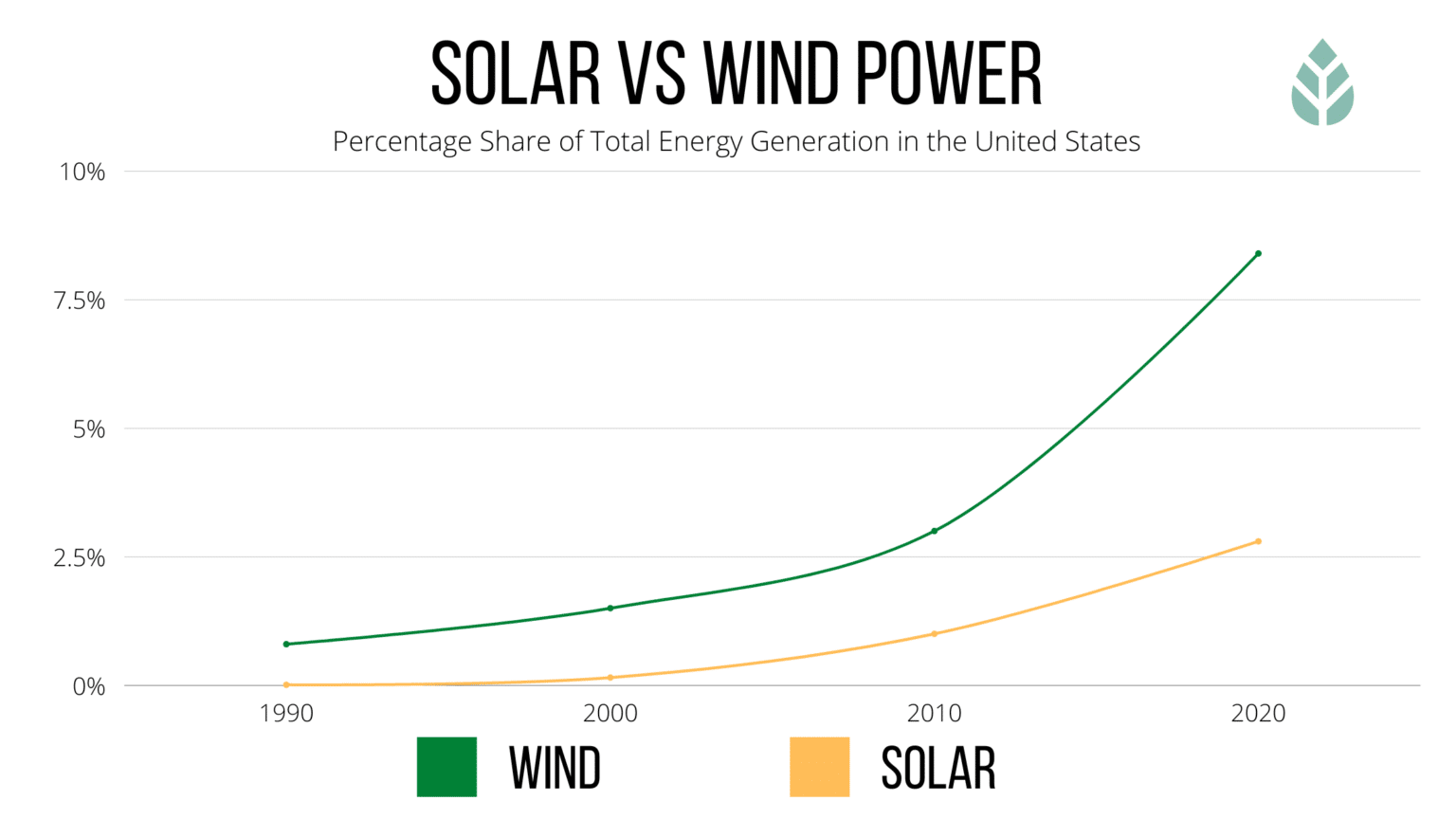 Comparing Renewable Energy Sources Experiment Science Project