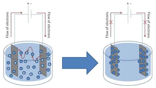 Comparative Analysis of Electrolytes in Sports Drinks Using Conductivity