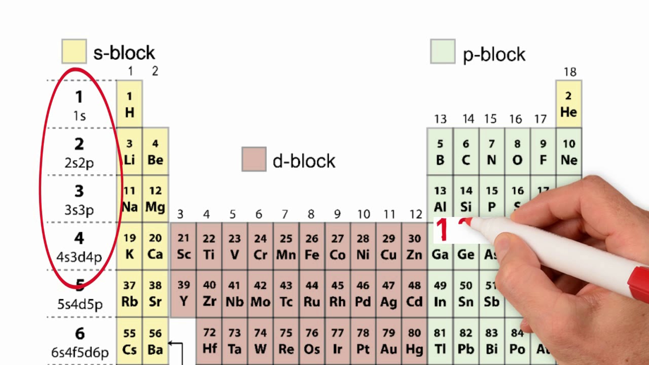 Quantum Leap: Exploring Electron Configuration and Reactivity
