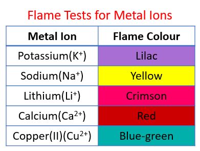 Flame Test Experiment: Identifying Metal Ions by Color Science Project