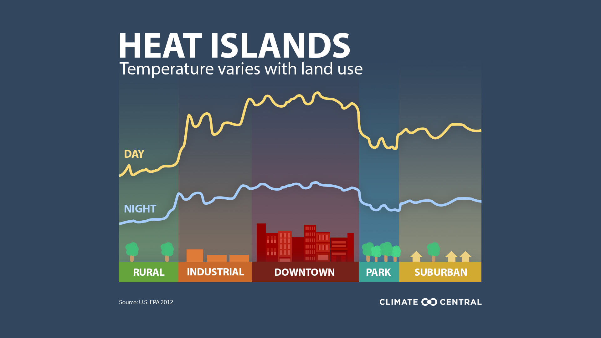 Measuring Urban Heat Island Effect in Your Neighborhood
