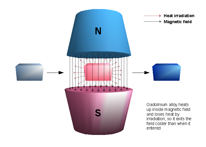 How Does Temperature Affect Magnet Strength?